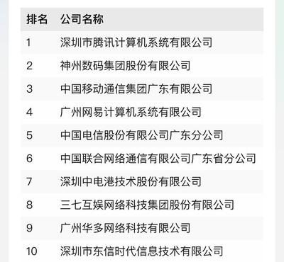 數(shù)字經(jīng)濟(jì)大省“秀肌肉” 廣東百?gòu)?qiáng)企業(yè)彰顯技術(shù)開(kāi)發(fā)硬實(shí)力